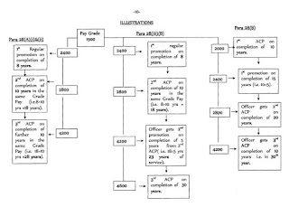 MACP SCHEME FOR THE CENTRAL GOVERNMENT CIVILIAN EMPLOYEES ORIGINAL ORDER DATED MAY 2009