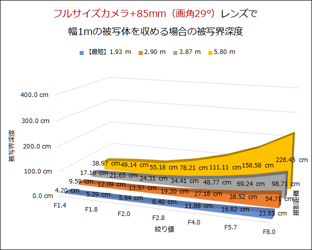 フルサイズ & 85mm レンズで大人のバストアップを撮る場合  青が画面一杯に大人のバストアップを撮る場合の撮影距離