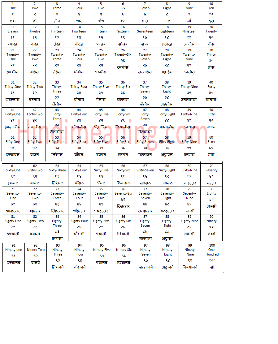 Hindi Numbers Images 1 To 100
