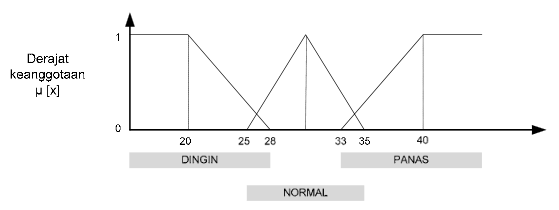 Logika Fuzzy Kelompok 1: Fungsi Keanggotaan Fuzzy Logic