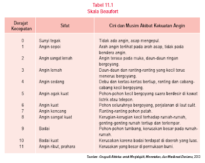 Pengertian Macam dan Jenis Angin