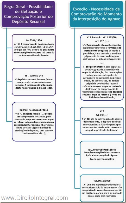 Prazo para a Realização e Comprovação do Depósito Recursal na Justiça do Trabalho. Momento da Interposição do Agravo de Instrumento x Último dia do Prazo Legal. Quadro Comparativo.