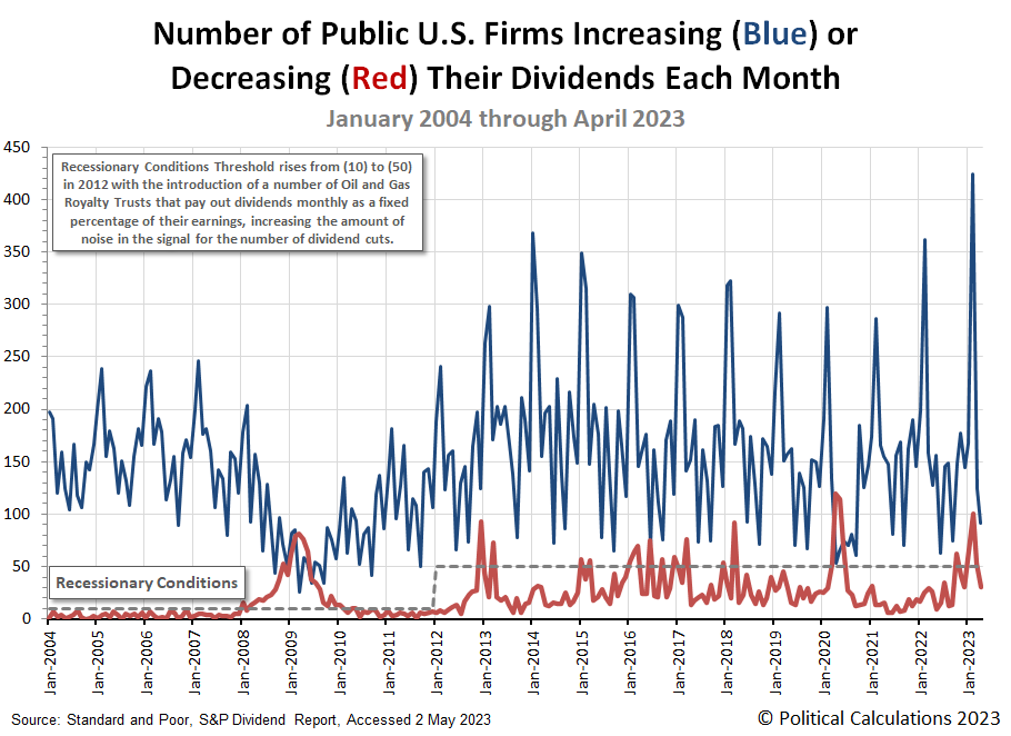 Number of Public U.S. Firms Increasing or Decreasing Their Dividends Each Month, January 2004 through April 2023