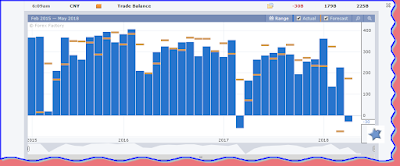 China's trade balance Minus 30 Billion