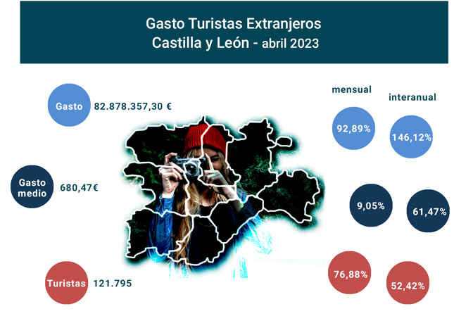 GastoTurismo_Cyl_Abr23_1 Francisco Javier Méndez Lirón