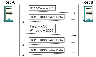 What is TCP/IP windows ?