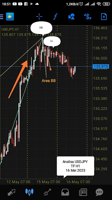 analisa pergerakan harga forex trading USDJPY 2023