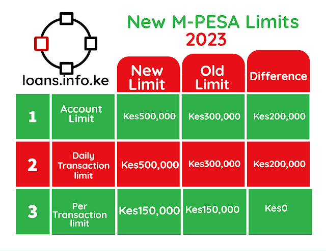 New M-PESA limits table