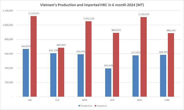 vietnam's production and imported HRC steel 6 month 2024