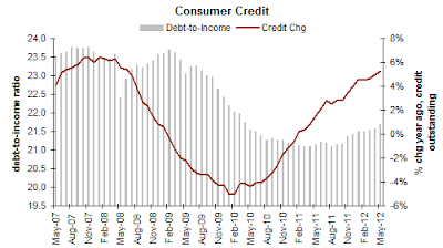 consumer credit trends