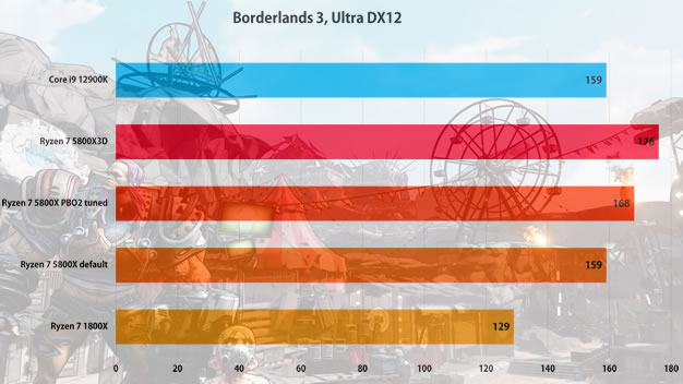 Borderlands 3 - AMD Ryzen 7 5800X3D - Review