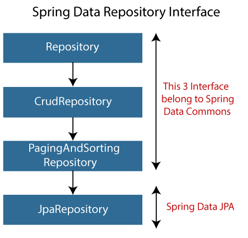 Difference between JpaRepository and CrudRepository