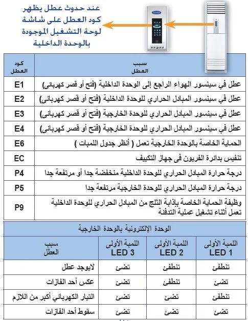 أكواد (رموز) أعطال تكييف كاريير فري ستاند Elegant موديلات 53QFJ 36-48 بارد / ساخن