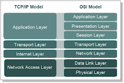 Perbandingan Antara Protokol TCP/IP dengan Penerapan fungsi Model Referensi OSI