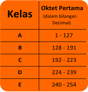  IP merupakan singkatan dari Internet Protocol Kelas IP Address versi four dalam Jaringan Komputer