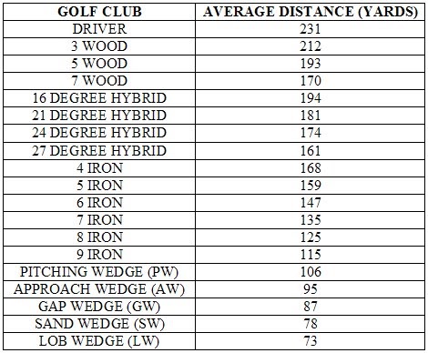 Golf Tips For Beginners Average Distance Chart For Golf Beginners