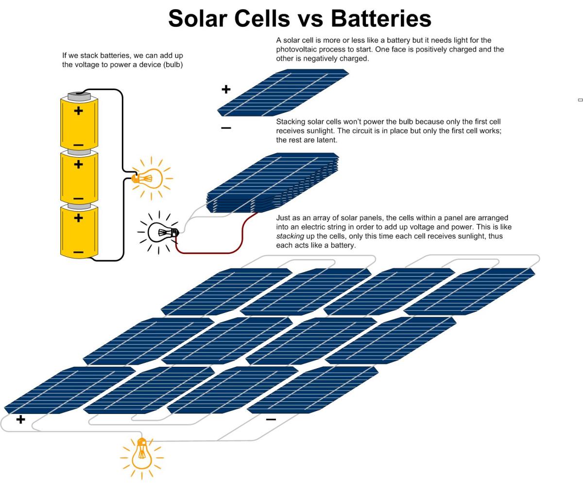 Why Solar Cells Are More or Less Like Batteries and How To Connect The