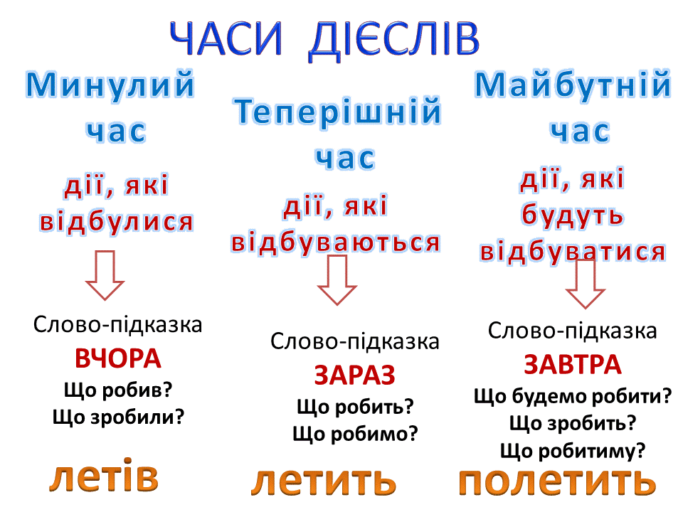 ЕВРИКА : Часи дієслів