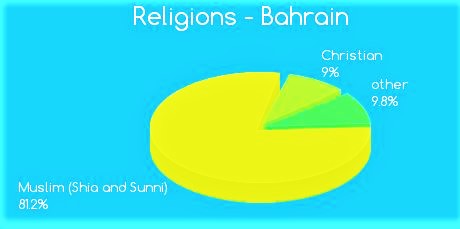 Religion in Bahrain