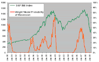 S&P 500 Index Value and Wright Model B Probability of Recession Beginning in One Year's Time, 1990-2009