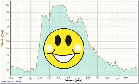 My Activities Clockwise big loop Aliso Wood 12-1-2011, Elevation - Distance