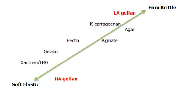 Comparación con el otro gel de hidrocoloides