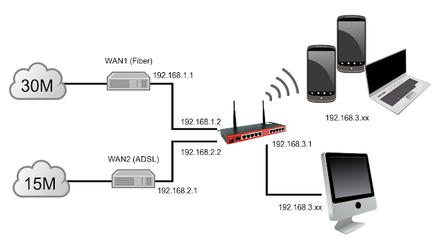 cara load balancing ppc mikrotik