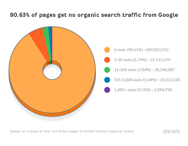 Ahrefs Traffic Study 2017 – Ahrefs: eAskme