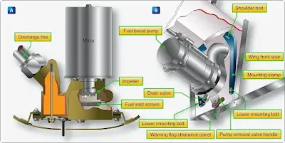 Aircraft fuel pumps types