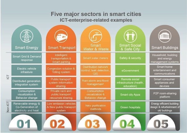 5 major sectors in smart cities - ICT enterprise related examples