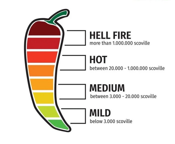 What is the Scoville Scale? Come and find out all about it.