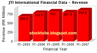 JT International Revenue