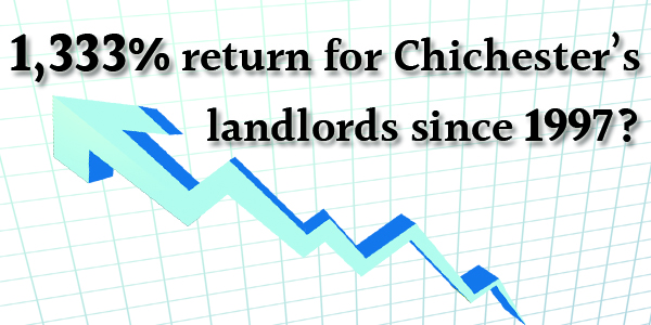 market returns on property investment for landlords