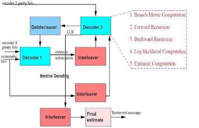 Turbo-Decoder