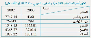 الإنتاج الفلاحي والأمن الغذائي بالمغرب العربي - دروس الجغرافيا السنة السادسة ابتدائي