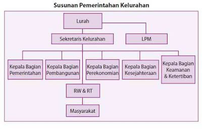  Desa yakni wilayah yang ditempati oleh sejumlah penduduk sebagai kesatuan masyarakat Sistem Pemerintahan Desa dan Kelurahan di Indonesia