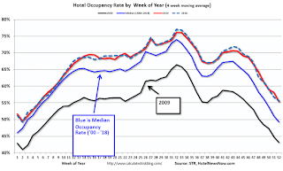 Hotel Occupancy Rate