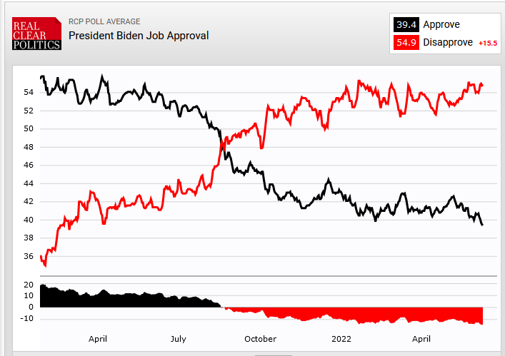 Across all major polls, Biden's approval rating has sunk to 39.4% according to RealClear Politics