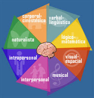 inteligencias múltiples