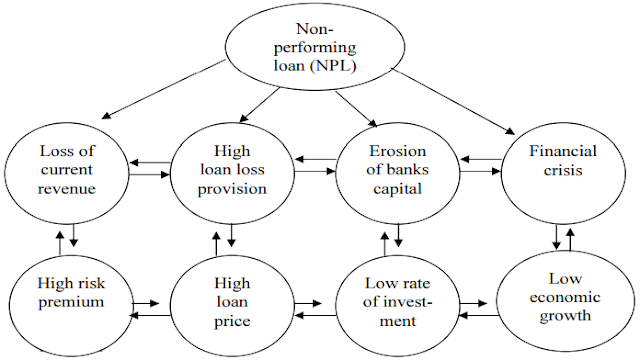 Nonperforming Loans in the Banking Sector of Bangladesh