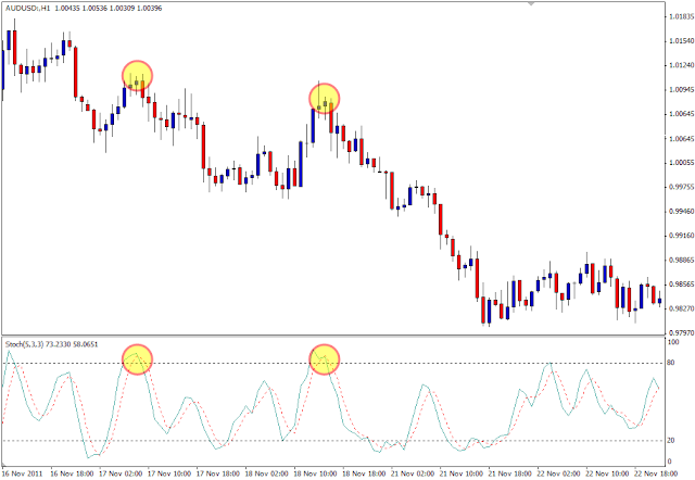 Stochastic signal sell