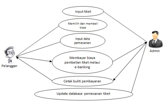 Diagram dan UML Pemesanan tiket bus secara online 