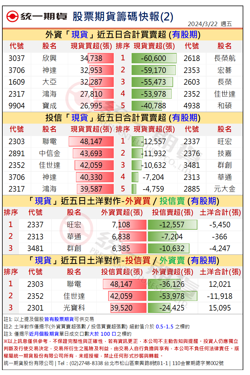 股票期貨盤後籌碼2