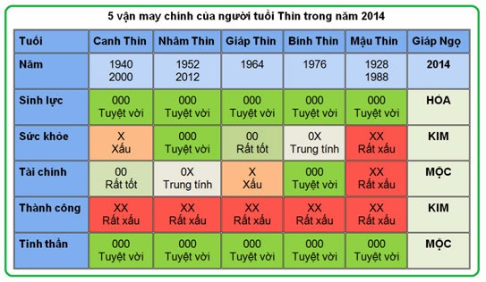 5 vận may chính của người tuổi Thìn năm 2014