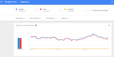 Website-Vergleich mit Google Trends