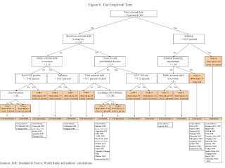 Sovereign Defaults: The Empirical Tree