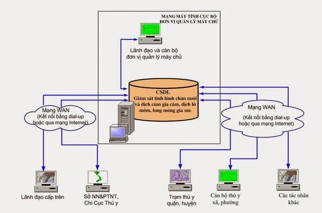 Hình vẽ 1 dưới đây trình bày sơ đồ tổng thể của hệ thống GIS.