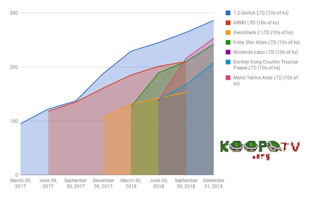 Nintendo Switch software sales chart as of December 31 2018