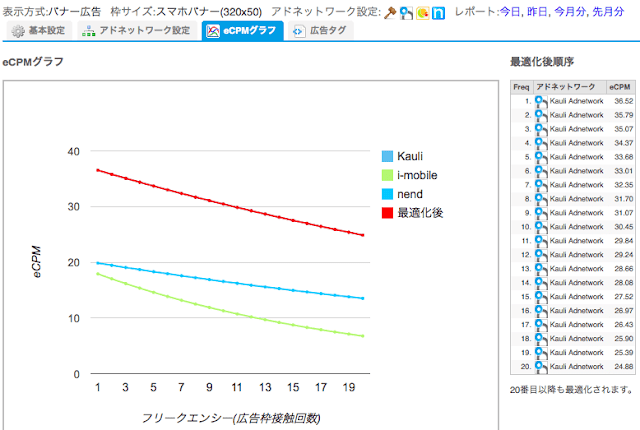 Kauli の eCPM グラフ