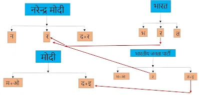 Modi - BJP